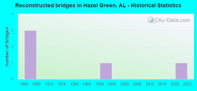 Reconstructed bridges in Hazel Green, AL - Historical Statistics