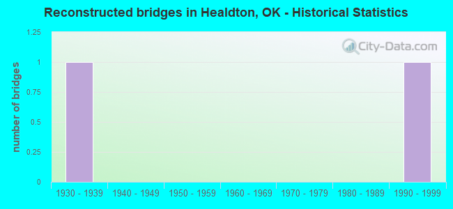 Reconstructed bridges in Healdton, OK - Historical Statistics