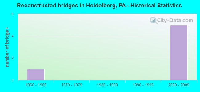 Reconstructed bridges in Heidelberg, PA - Historical Statistics