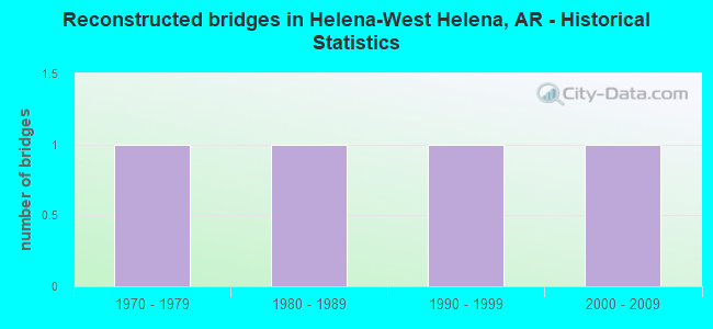 Reconstructed bridges in Helena-West Helena, AR - Historical Statistics