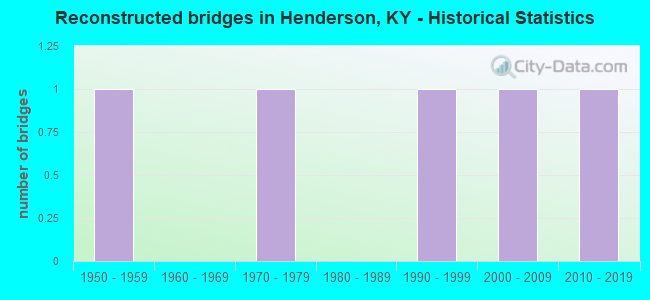 Reconstructed bridges in Henderson, KY - Historical Statistics