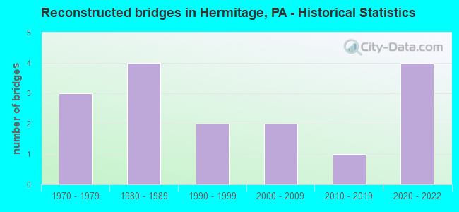 Reconstructed bridges in Hermitage, PA - Historical Statistics