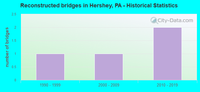 Reconstructed bridges in Hershey, PA - Historical Statistics