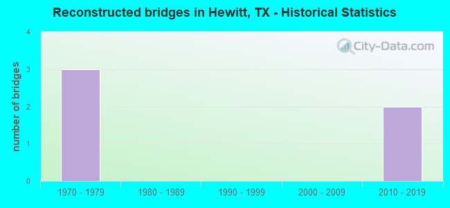 Reconstructed bridges in Hewitt, TX - Historical Statistics