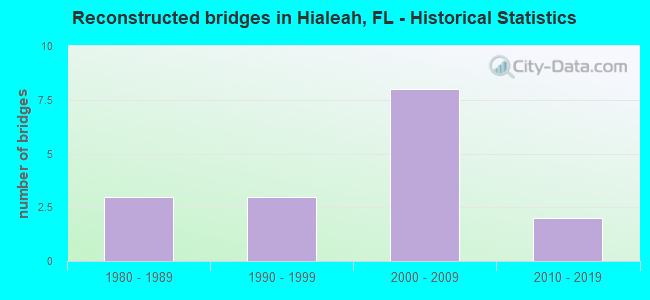 Reconstructed bridges in Hialeah, FL - Historical Statistics