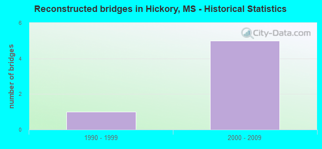 Reconstructed bridges in Hickory, MS - Historical Statistics