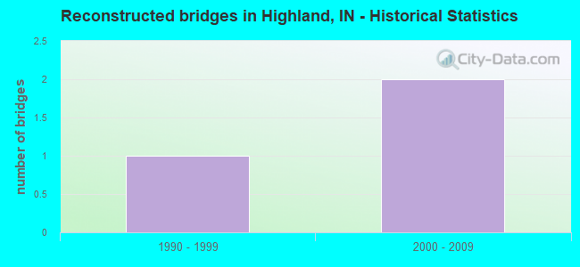 Reconstructed bridges in Highland, IN - Historical Statistics