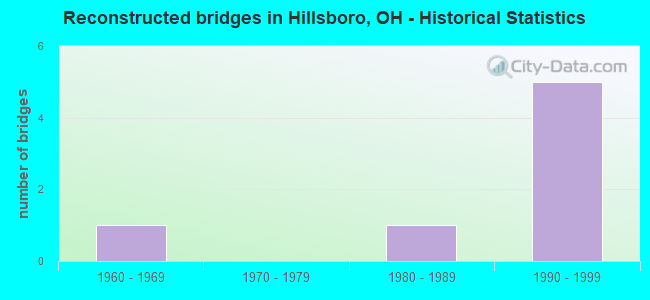 Reconstructed bridges in Hillsboro, OH - Historical Statistics