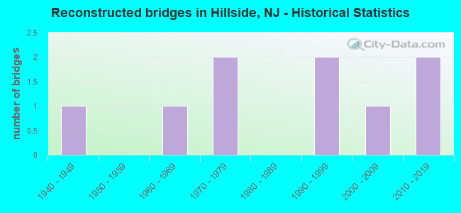 Reconstructed bridges in Hillside, NJ - Historical Statistics