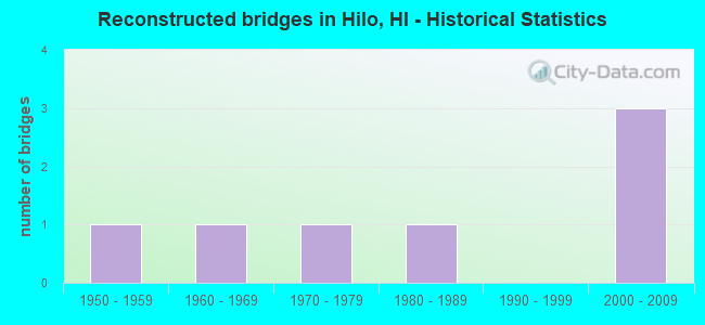 Reconstructed bridges in Hilo, HI - Historical Statistics