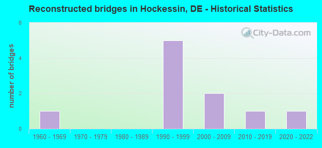 Reconstructed bridges in Hockessin, DE - Historical Statistics