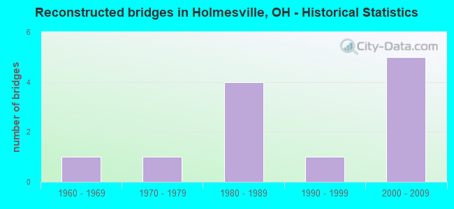 Reconstructed bridges in Holmesville, OH - Historical Statistics