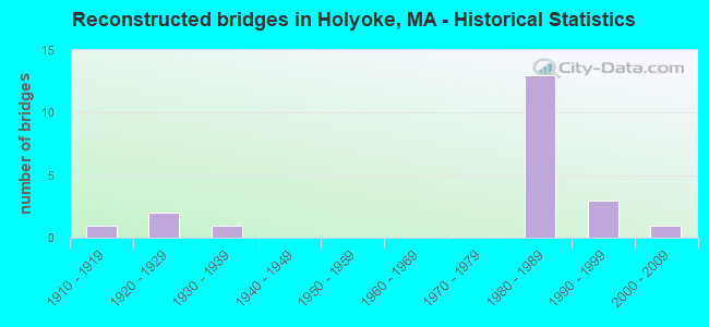 Reconstructed bridges in Holyoke, MA - Historical Statistics