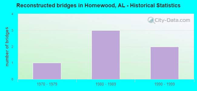 Reconstructed bridges in Homewood, AL - Historical Statistics