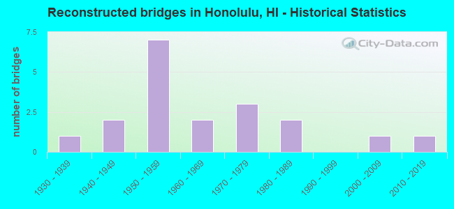 Reconstructed bridges in Honolulu, HI - Historical Statistics