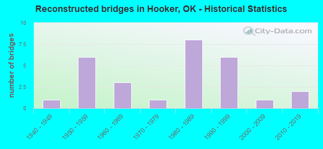 Reconstructed bridges in Hooker, OK - Historical Statistics