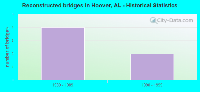 Reconstructed bridges in Hoover, AL - Historical Statistics