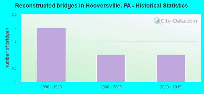Reconstructed bridges in Hooversville, PA - Historical Statistics