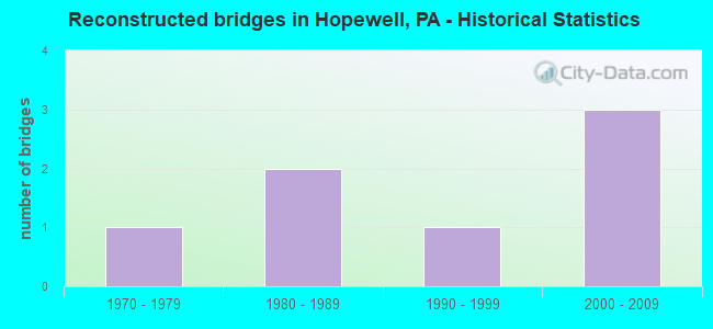 Reconstructed bridges in Hopewell, PA - Historical Statistics