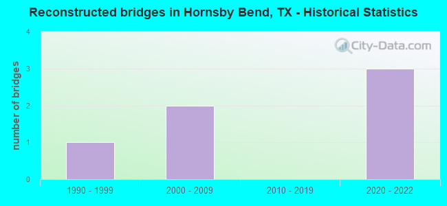 Reconstructed bridges in Hornsby Bend, TX - Historical Statistics