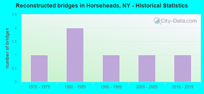 Reconstructed bridges in Horseheads, NY - Historical Statistics