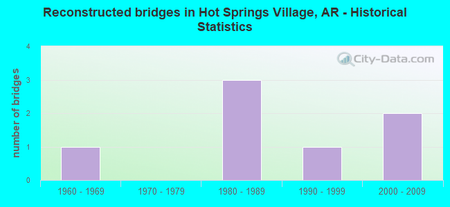 Reconstructed bridges in Hot Springs Village, AR - Historical Statistics