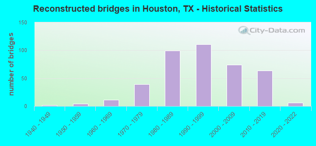 Reconstructed bridges in Houston, TX - Historical Statistics