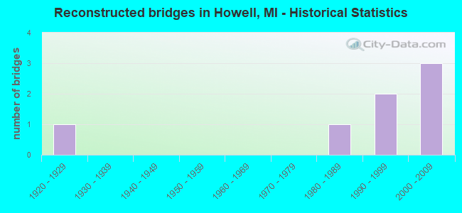 Reconstructed bridges in Howell, MI - Historical Statistics