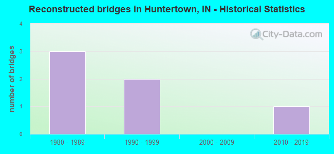 Reconstructed bridges in Huntertown, IN - Historical Statistics