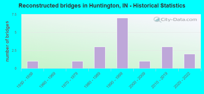Reconstructed bridges in Huntington, IN - Historical Statistics