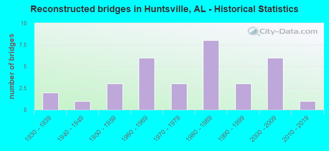 Reconstructed bridges in Huntsville, AL - Historical Statistics