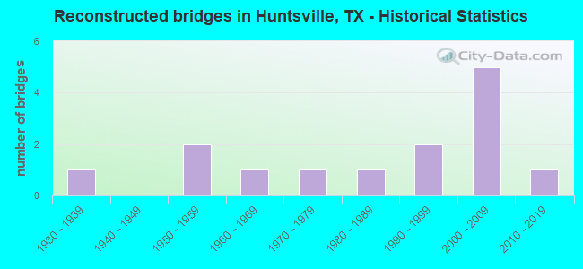 Reconstructed bridges in Huntsville, TX - Historical Statistics