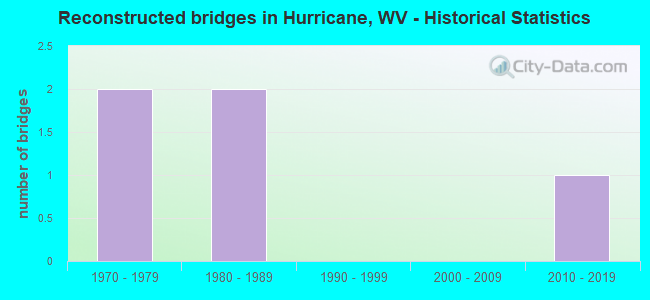 Reconstructed bridges in Hurricane, WV - Historical Statistics