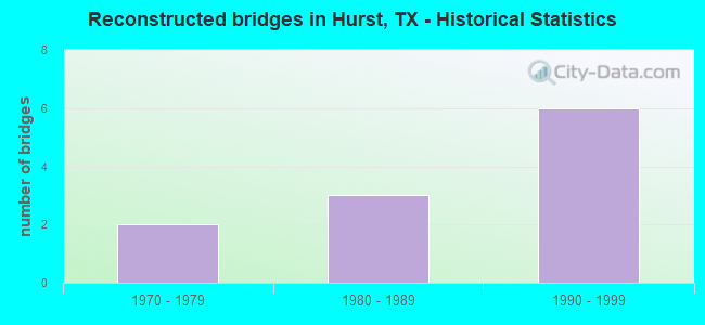 Reconstructed bridges in Hurst, TX - Historical Statistics