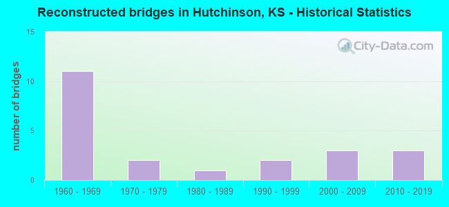 Reconstructed bridges in Hutchinson, KS - Historical Statistics