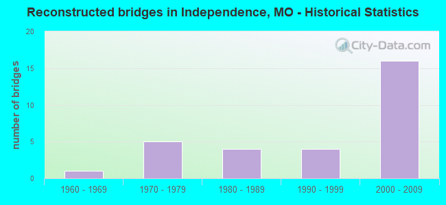 Reconstructed bridges in Independence, MO - Historical Statistics