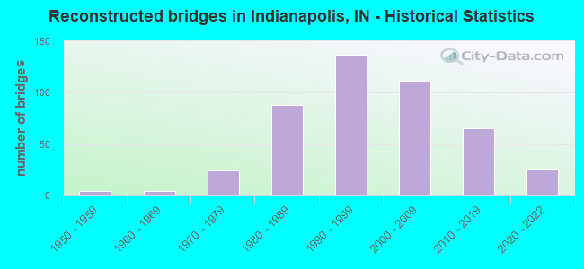 Reconstructed bridges in Indianapolis, IN - Historical Statistics