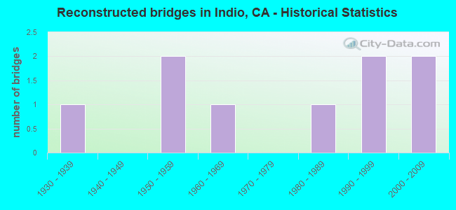 Reconstructed bridges in Indio, CA - Historical Statistics