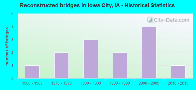 Reconstructed bridges in Iowa City, IA - Historical Statistics