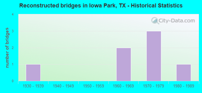 Reconstructed bridges in Iowa Park, TX - Historical Statistics