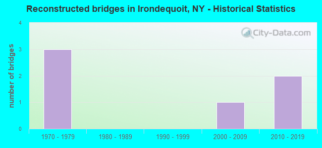 Reconstructed bridges in Irondequoit, NY - Historical Statistics
