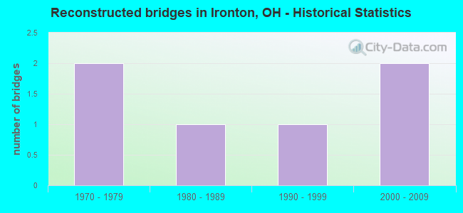 Reconstructed bridges in Ironton, OH - Historical Statistics