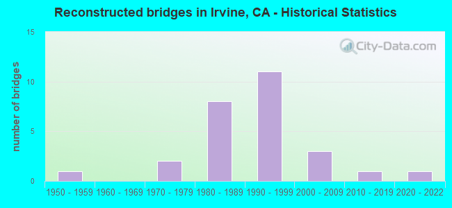 Reconstructed bridges in Irvine, CA - Historical Statistics
