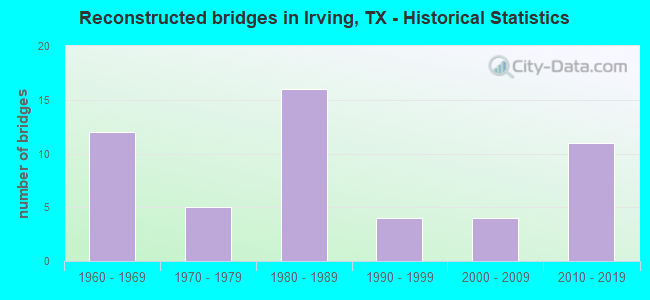 Reconstructed bridges in Irving, TX - Historical Statistics