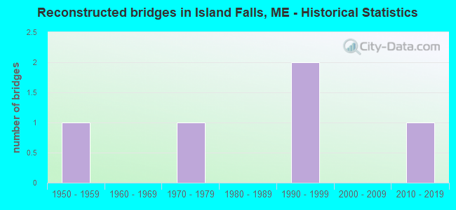 Reconstructed bridges in Island Falls, ME - Historical Statistics