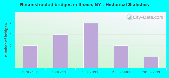 Reconstructed bridges in Ithaca, NY - Historical Statistics