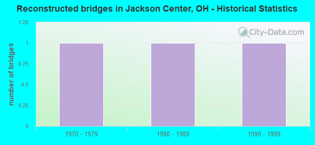 Reconstructed bridges in Jackson Center, OH - Historical Statistics