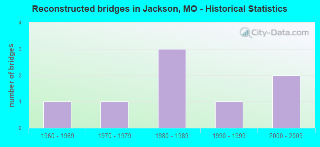 Reconstructed bridges in Jackson, MO - Historical Statistics