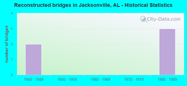 Reconstructed bridges in Jacksonville, AL - Historical Statistics