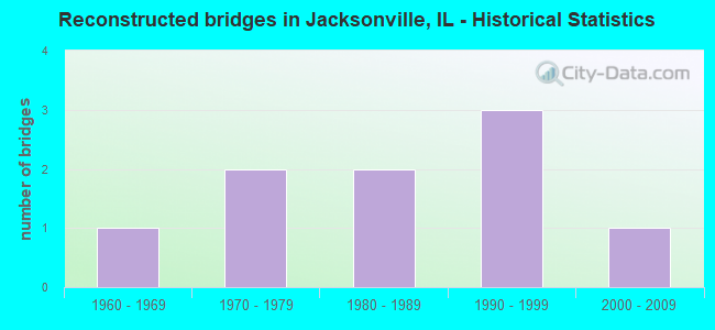Reconstructed bridges in Jacksonville, IL - Historical Statistics